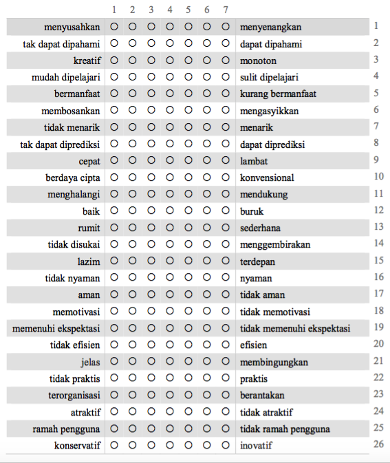 Mengenal User Experience Questionnaire (UEQ)